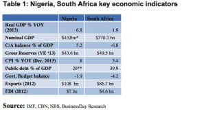 Nigeria South Africa Economics