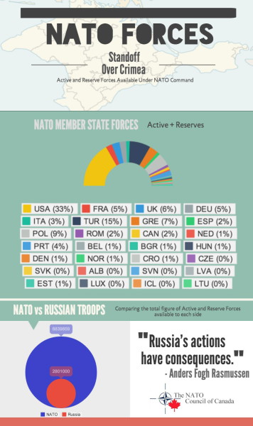 Nato Forces