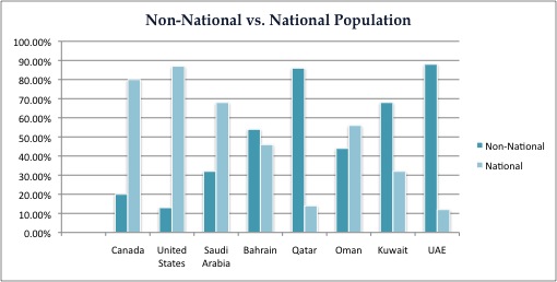 Non-National vs. National Population