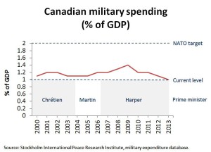 CDN_military_spending_GDP1