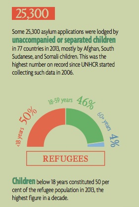 UNHCR Children figures
