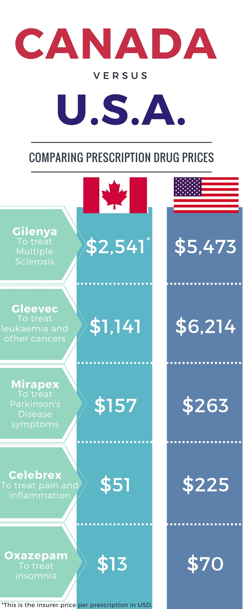 Canada vs USA Price Differences!! 