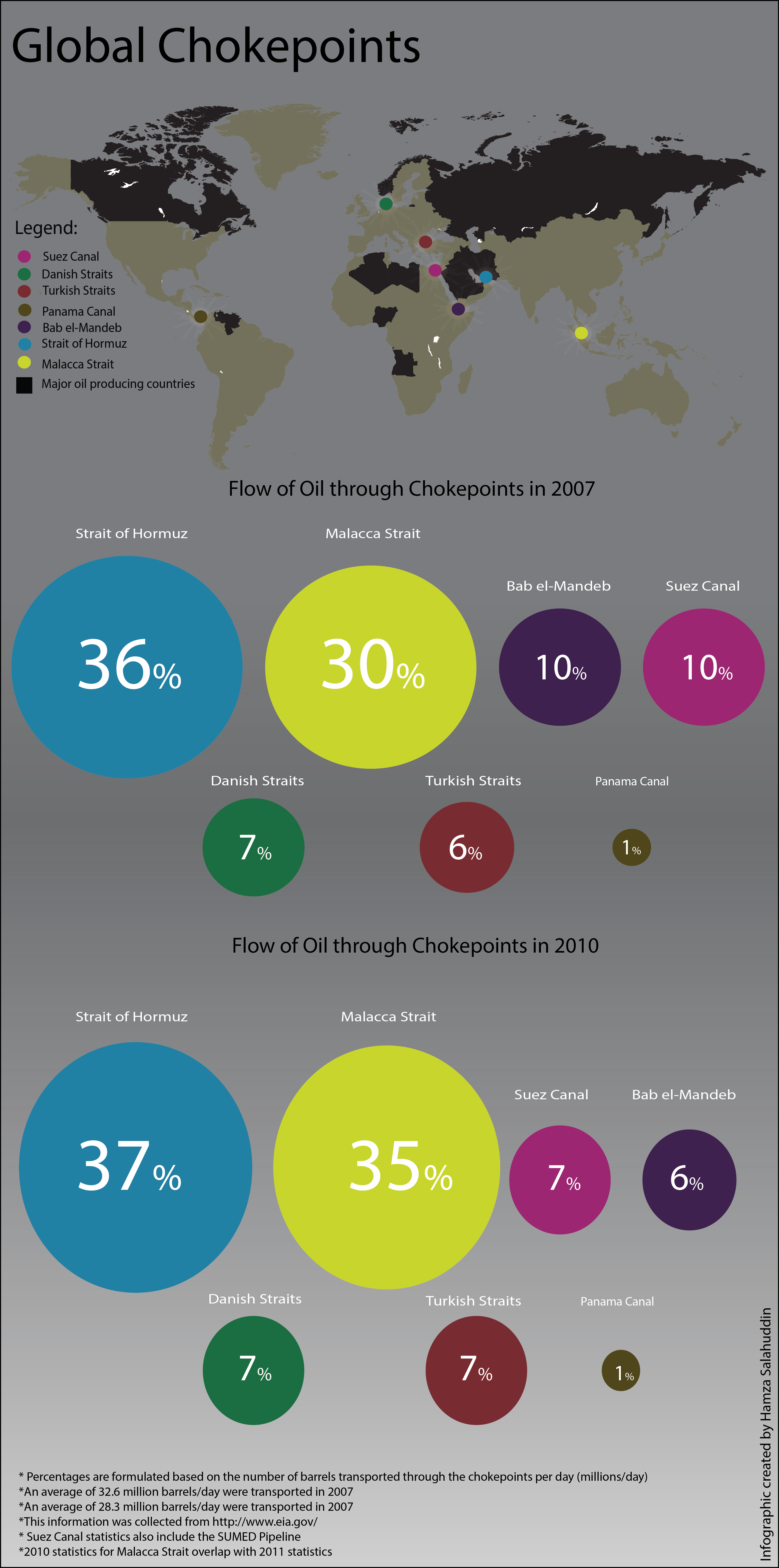 Global Chokepoints Infographic NAOC