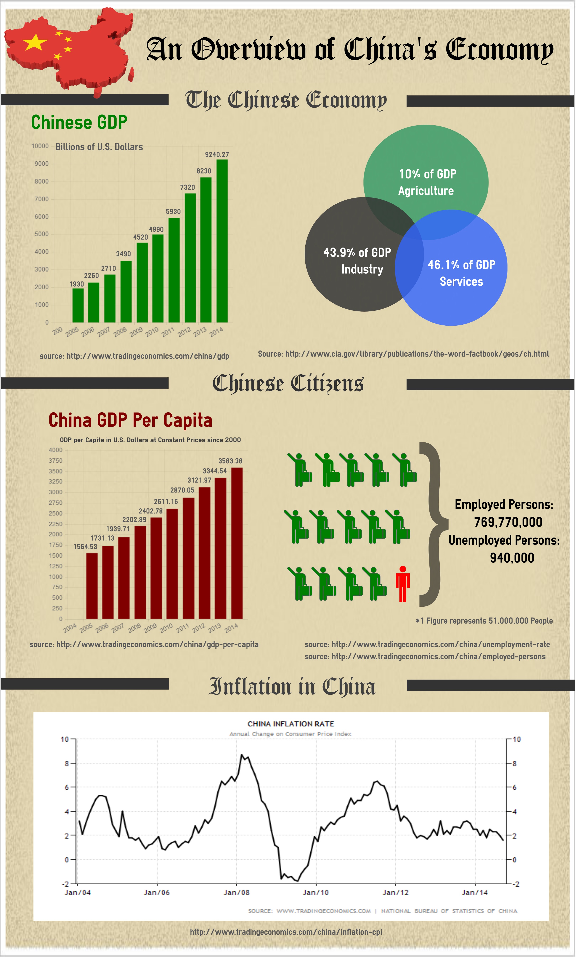 Infograph The Chinese Economy NAOC