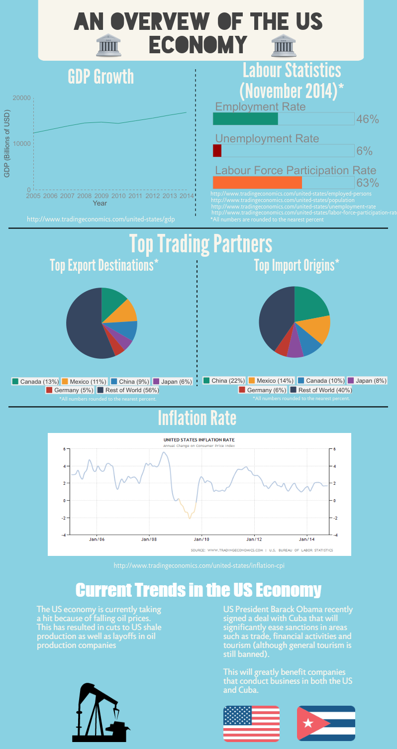 Infographic: An Overview of the US Economy – NAOC